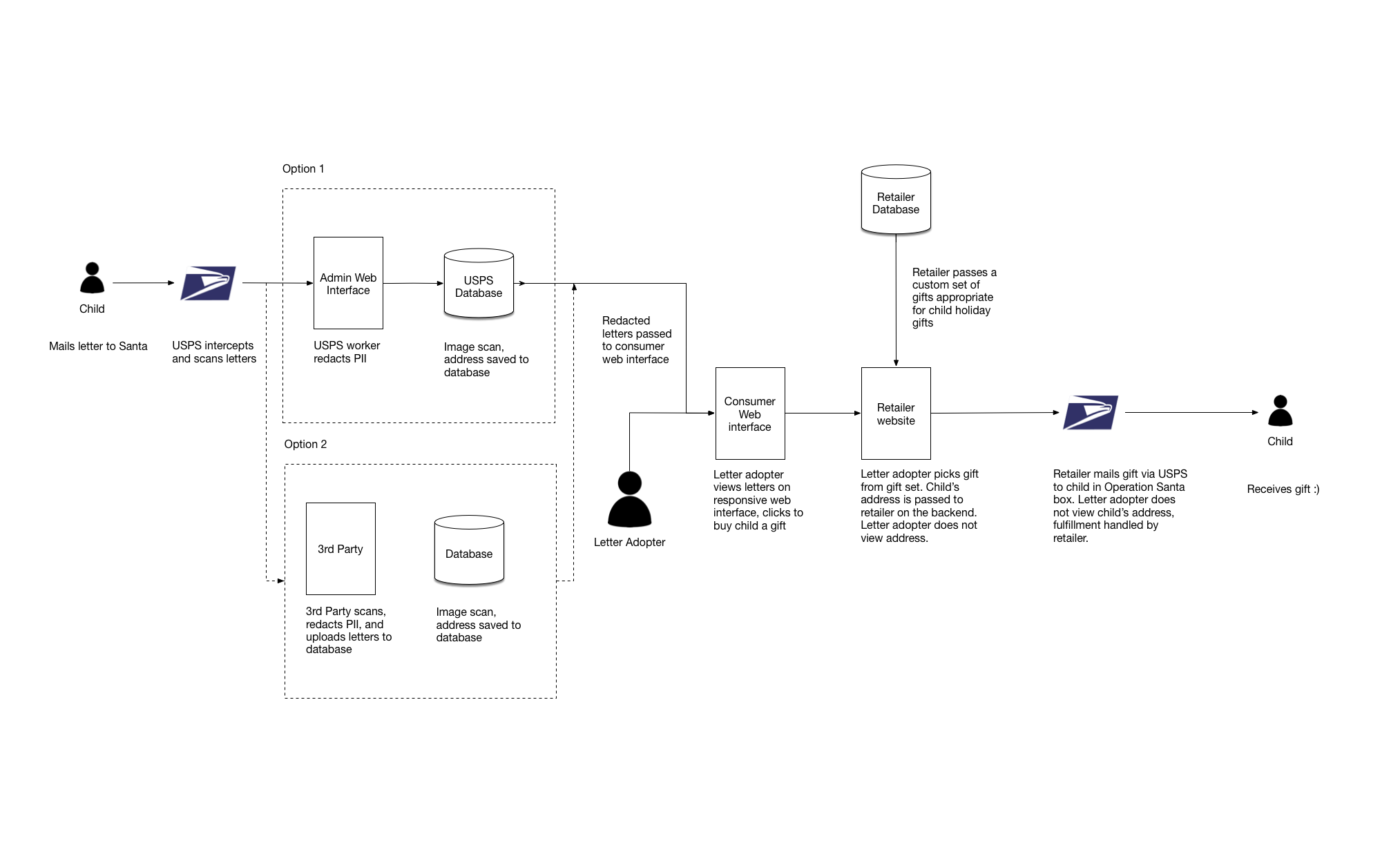 Additional flow for an earlier proposal