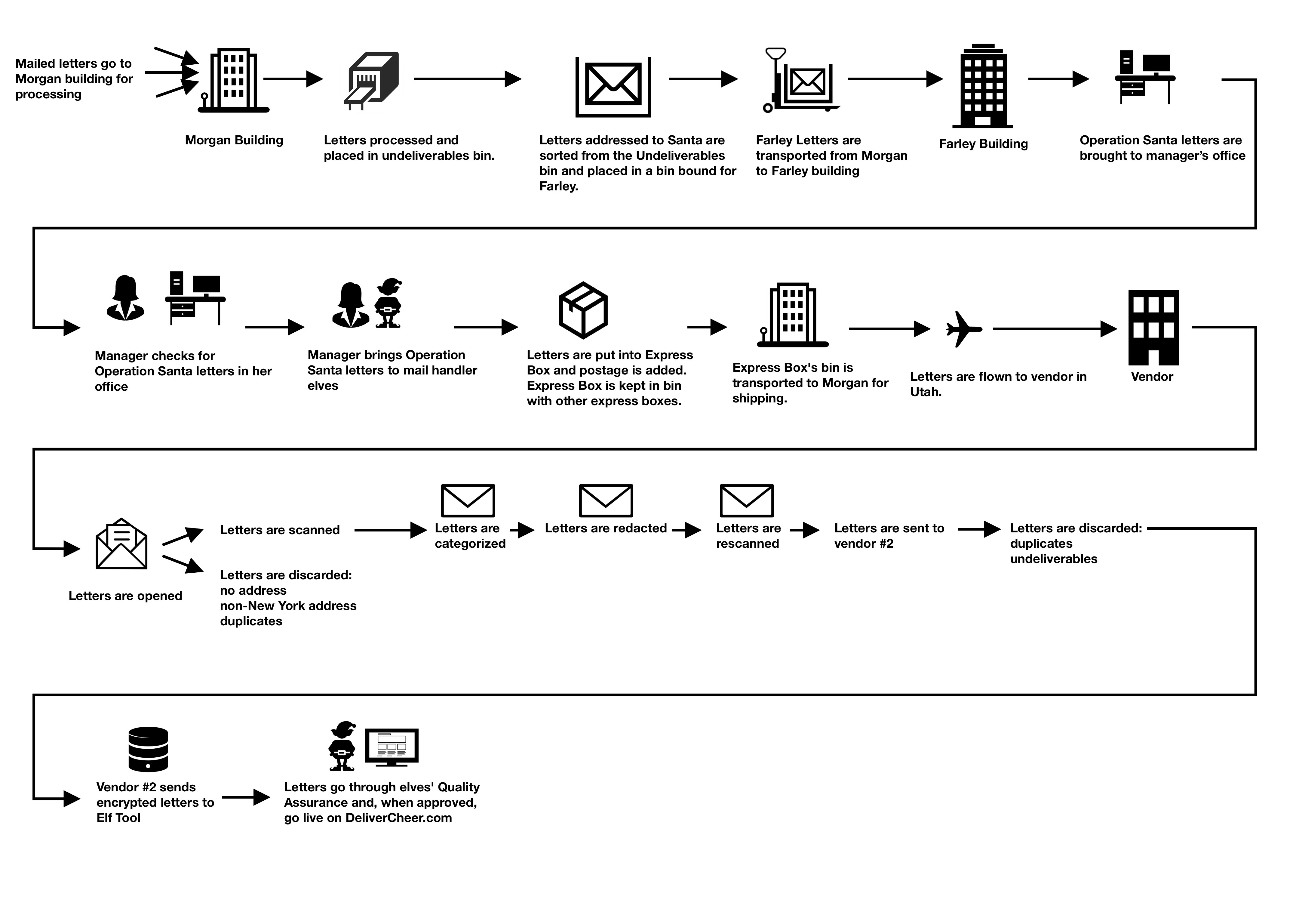 Image of a flow chart depicting all of the steps a letter would go through