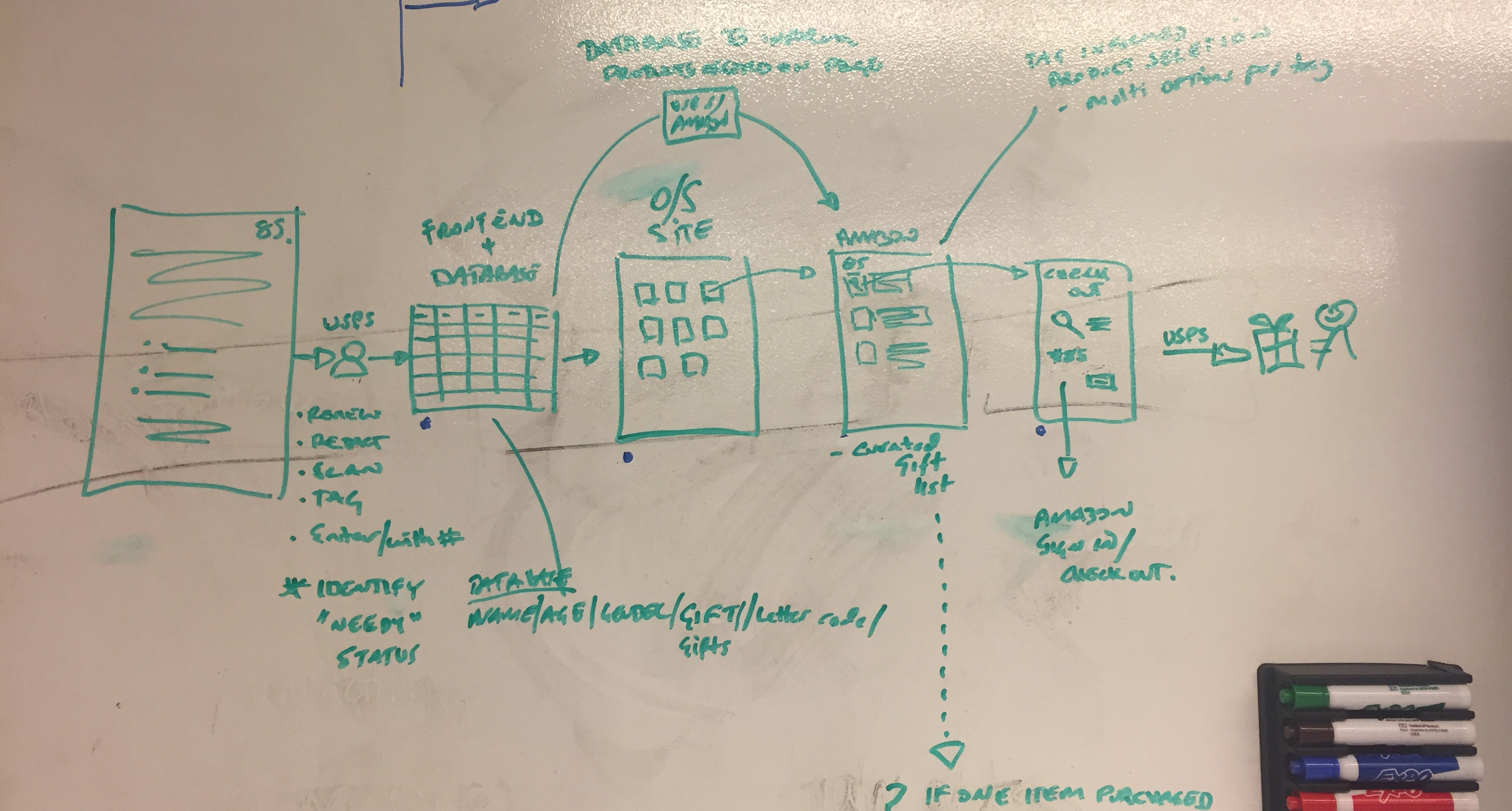 Image of whiteboard during op santa brainstorming session