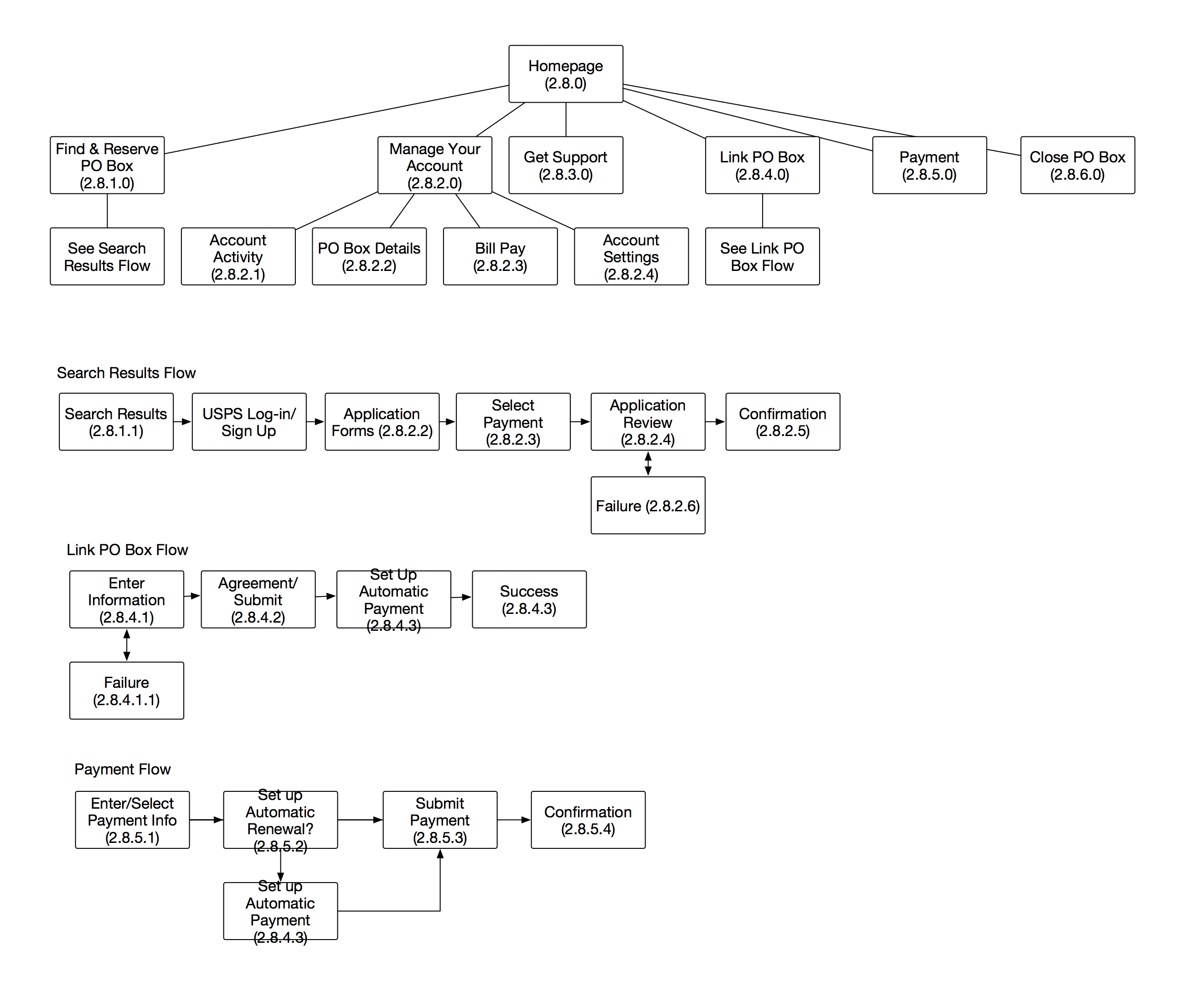 Rough initial POBOL site map